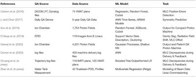 Integration of AI and Machine Learning in Radiotherapy QA